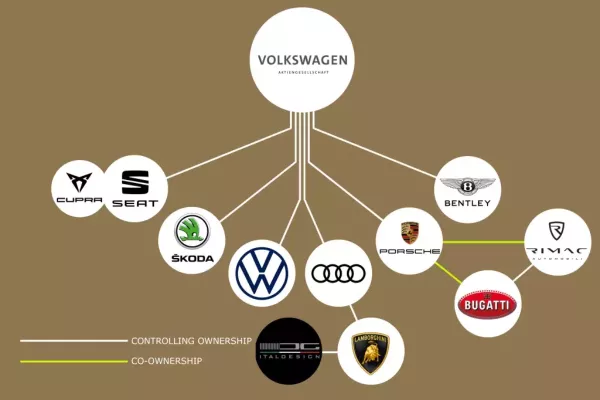 Как компания Volkswagen завоевала автомобильный мир