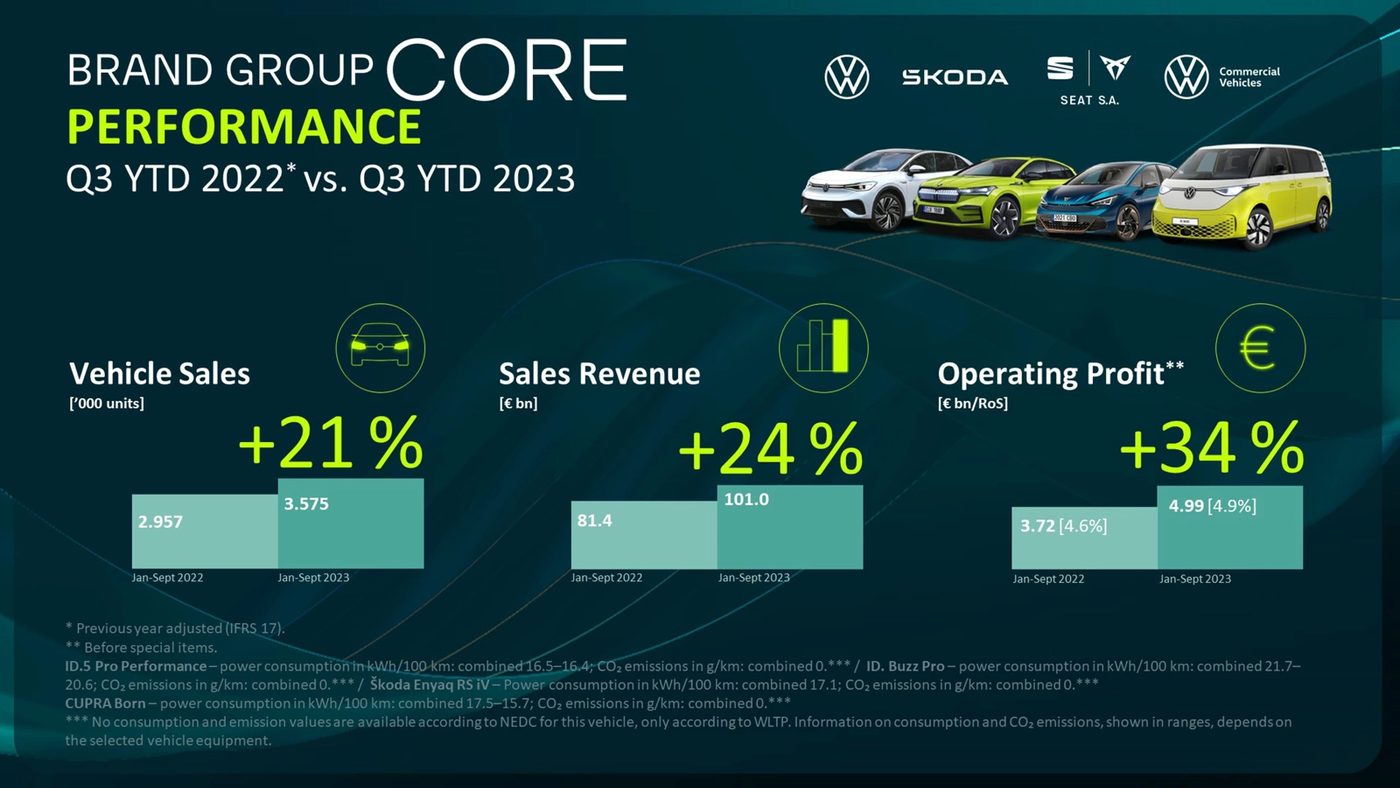 Продажи электромобилей VW Group выросли почти в полтора раза