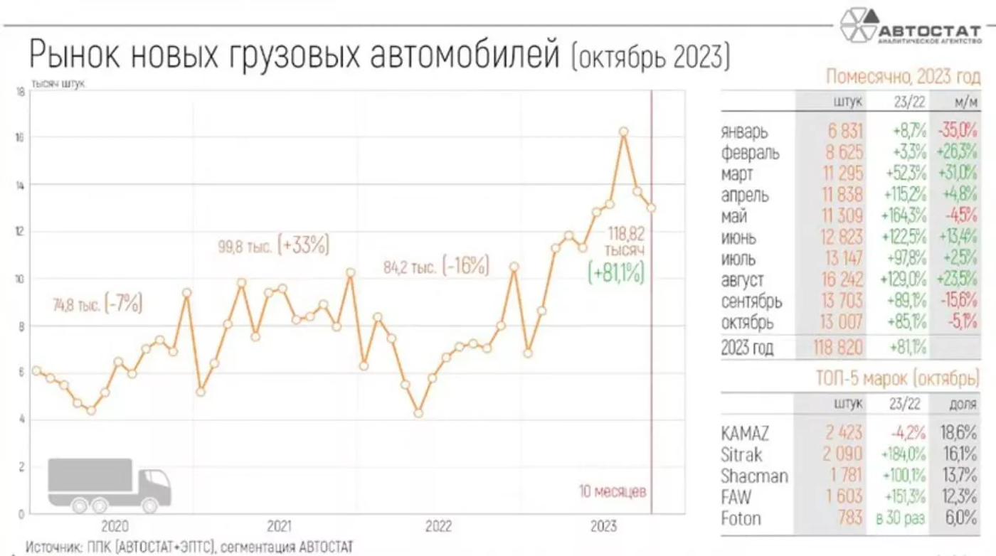 Эксперты прогнозируют рекордные продажи грузовиков в России