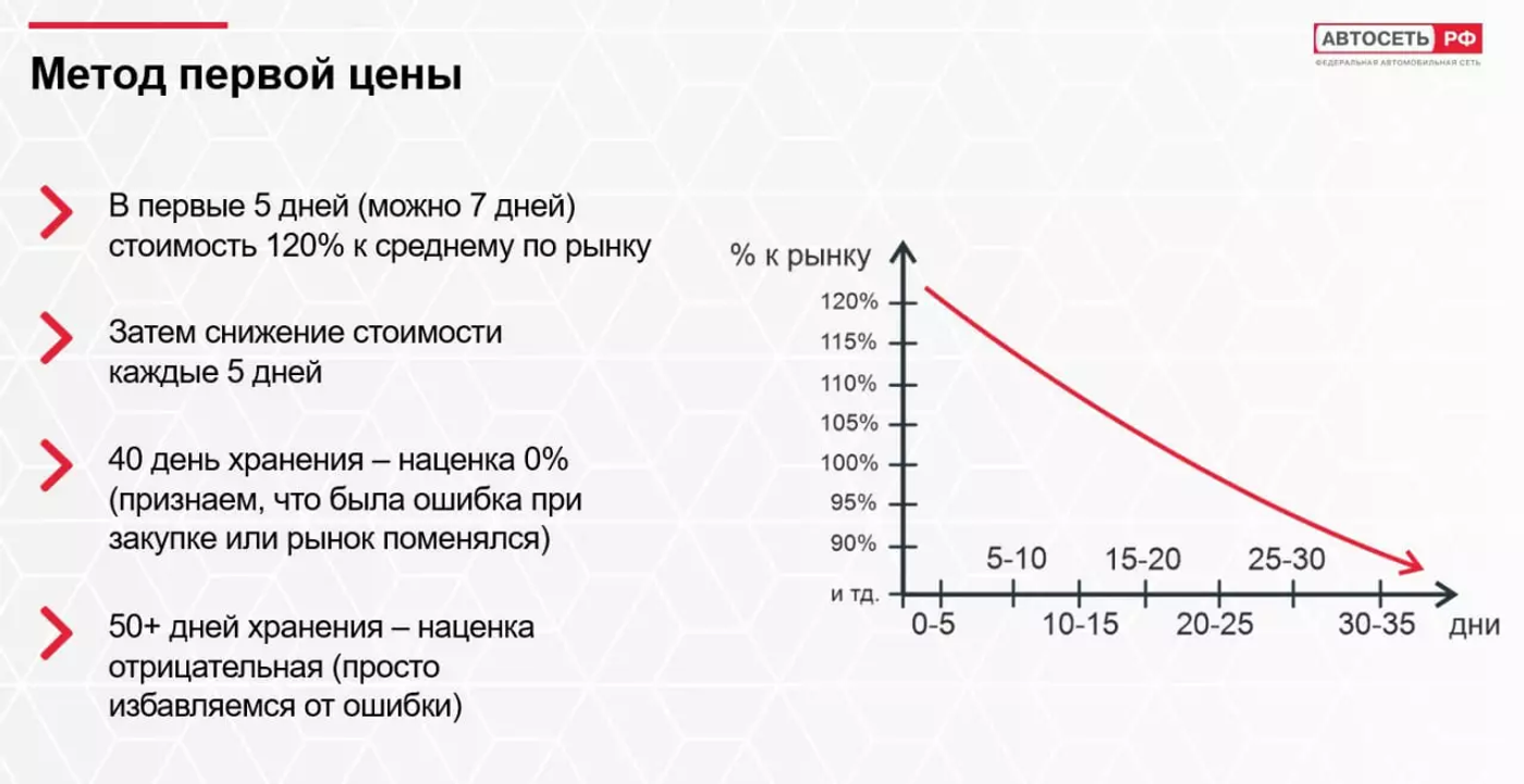 Эксперт рассказал, когда авто с пробегом в салоне будет по цене ниже закупочной