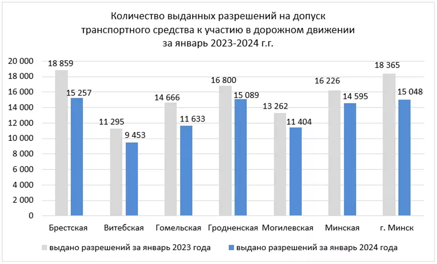 В январе белорусы реже ездили на техосмотр, чем год назад