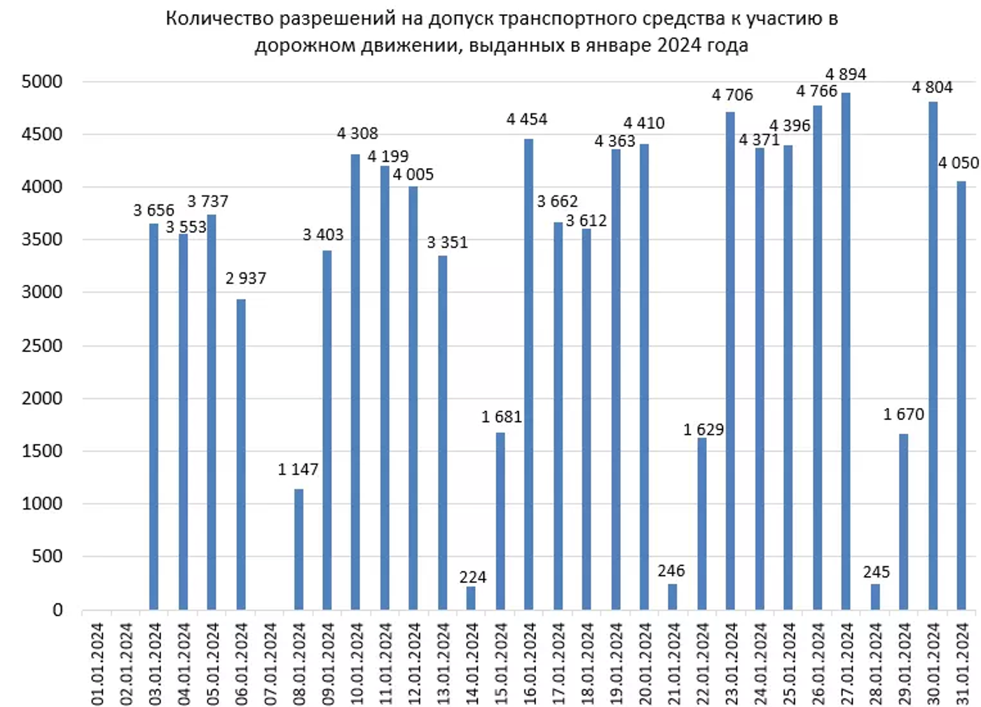 В январе белорусы реже ездили на техосмотр, чем год назад