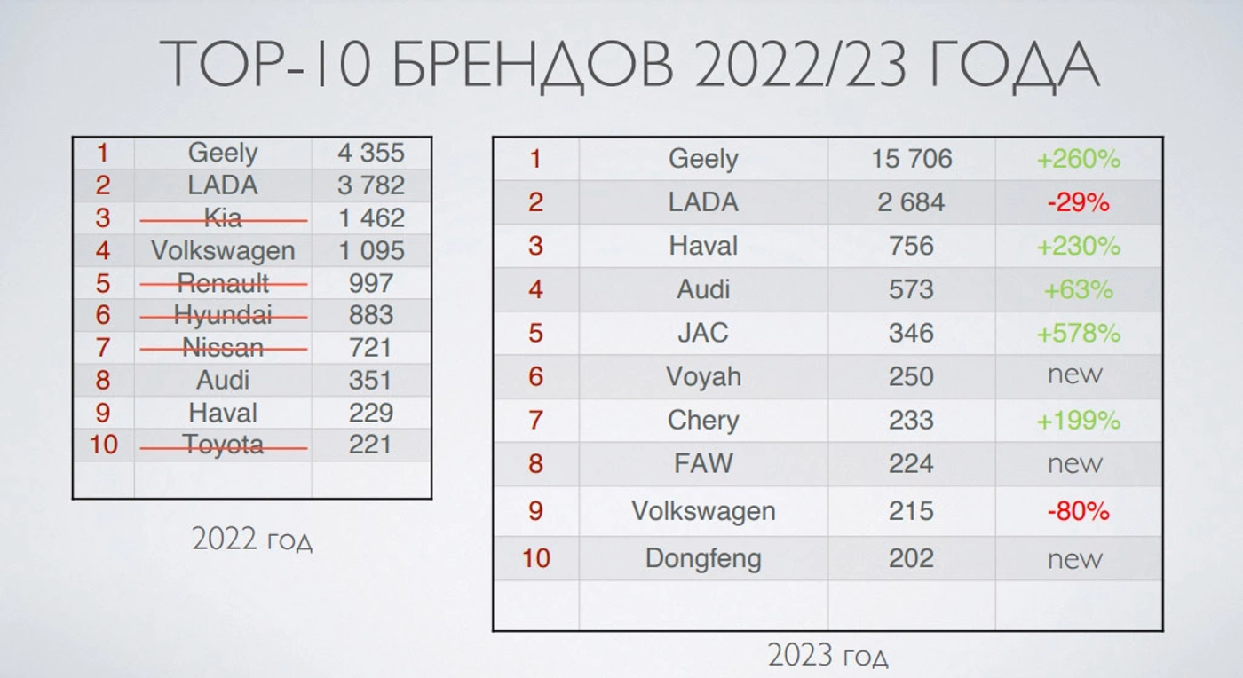 Трансформация рынка новых авто: что нас ждет в 2024 году