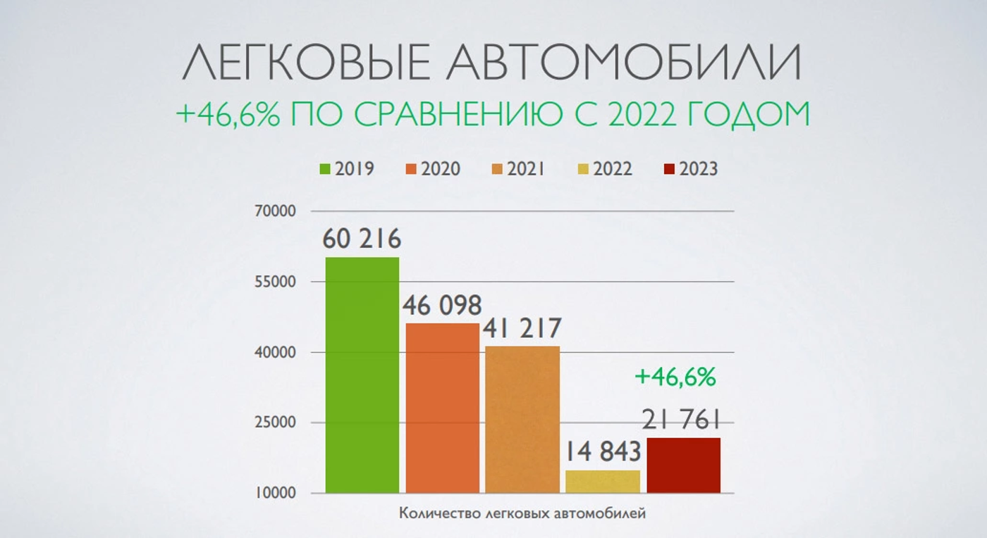 Трансформация рынка новых авто: что нас ждет в 2024 году