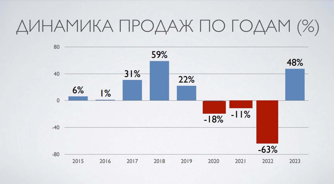 Трансформация рынка новых авто: что нас ждет в 2024 году