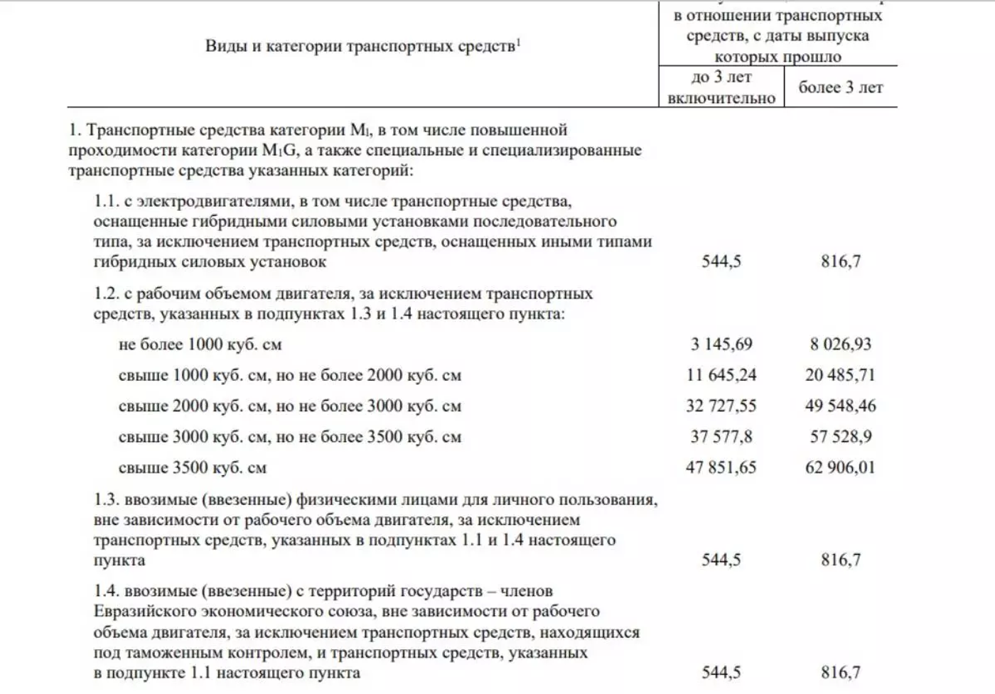В Беларуси увеличили размеры утилизационного сбора
