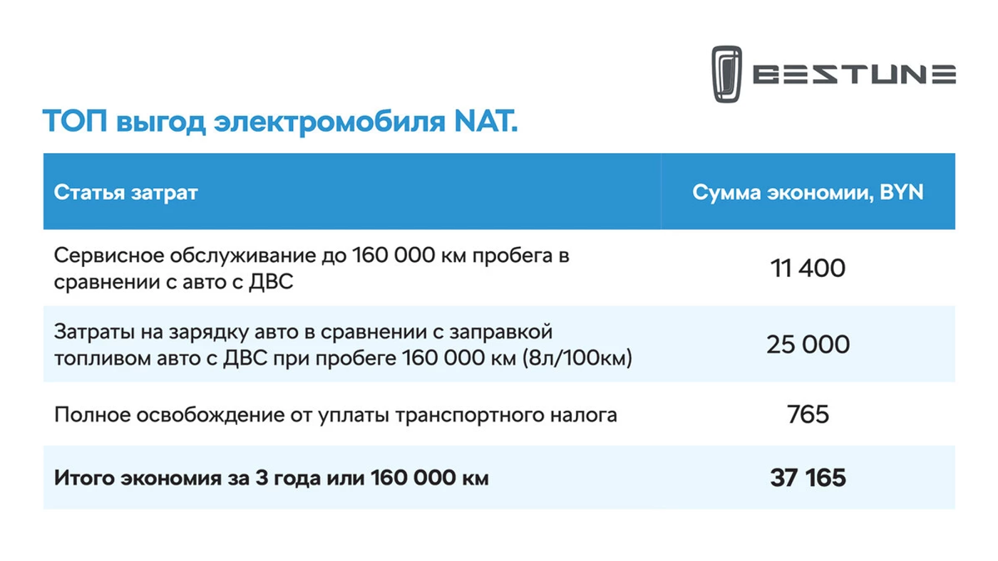 Лето в стиле эко! Доступный электровэн FAW Bestune NAT с большой выгодой 8500 рублей