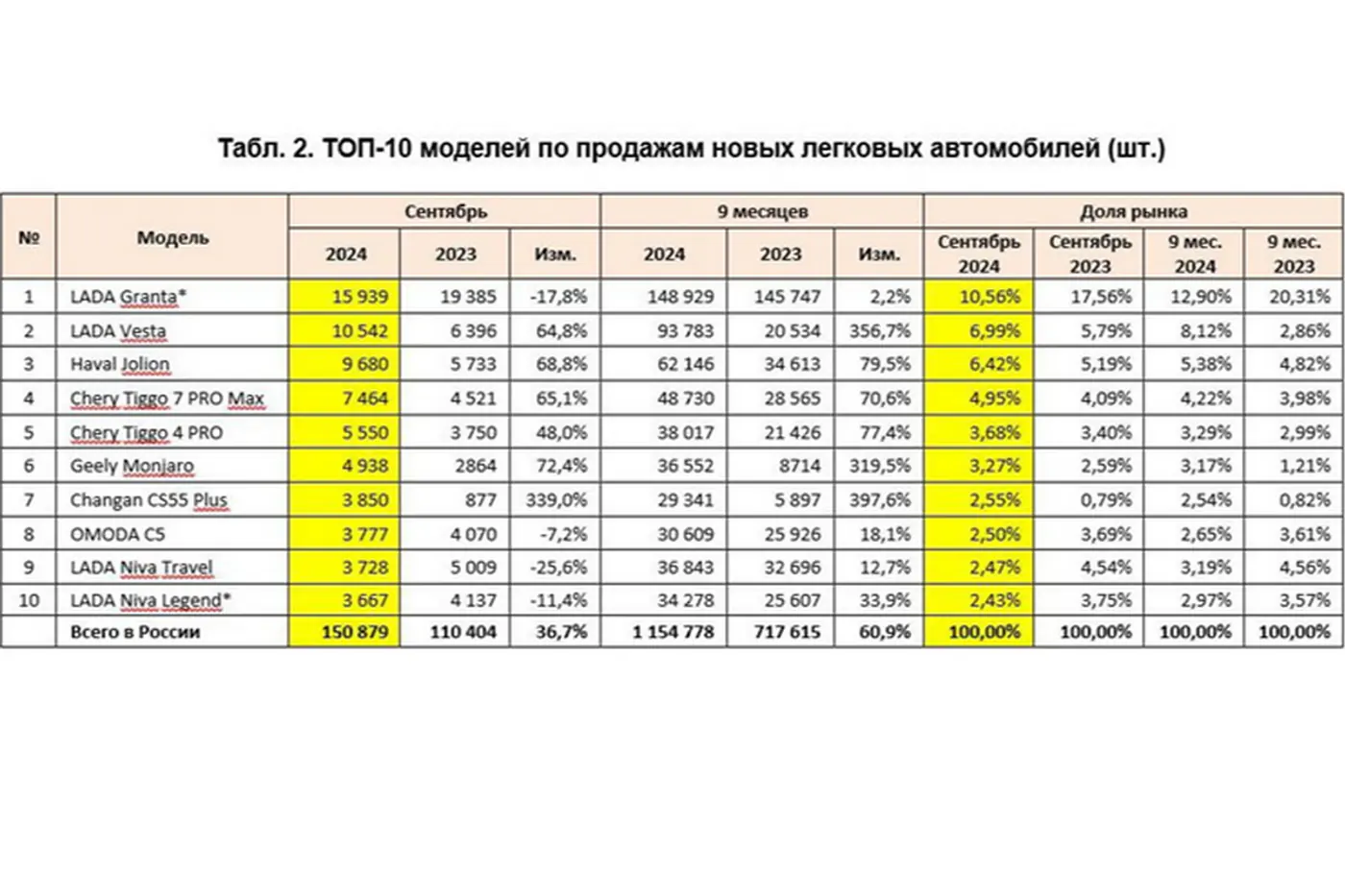 Авторынок в сентябре: россияне отдают предпочтение Lada Granta и остаются верными Geely Monjaro