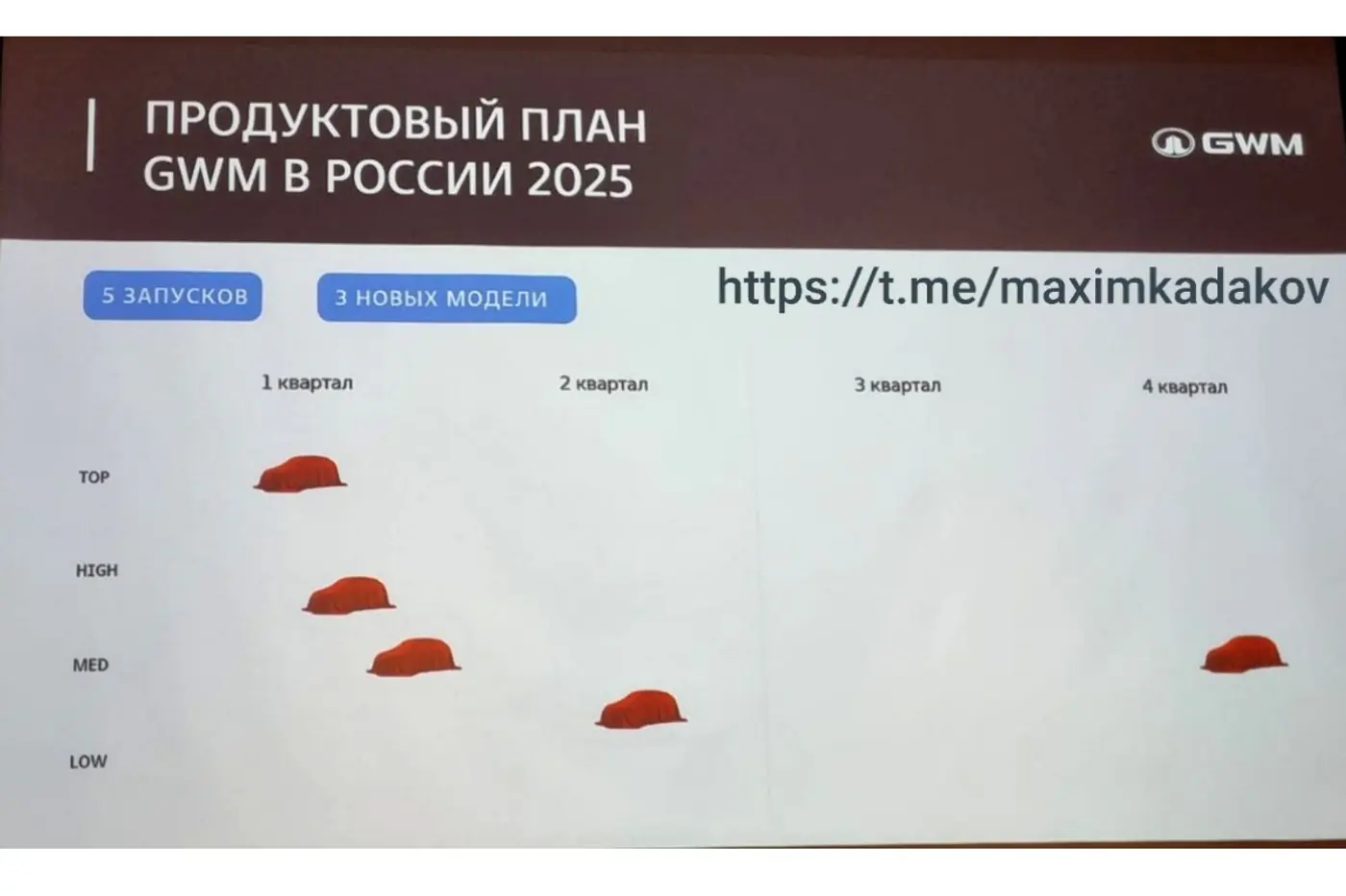 GWM: продажи новых авто в России в 2025 году составят 1,8 млн единиц