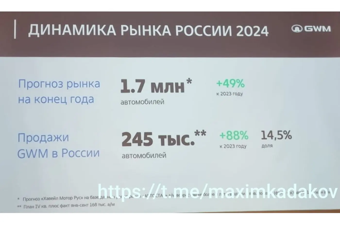 GWM: продажи новых авто в России в 2025 году составят 1,8 млн единиц