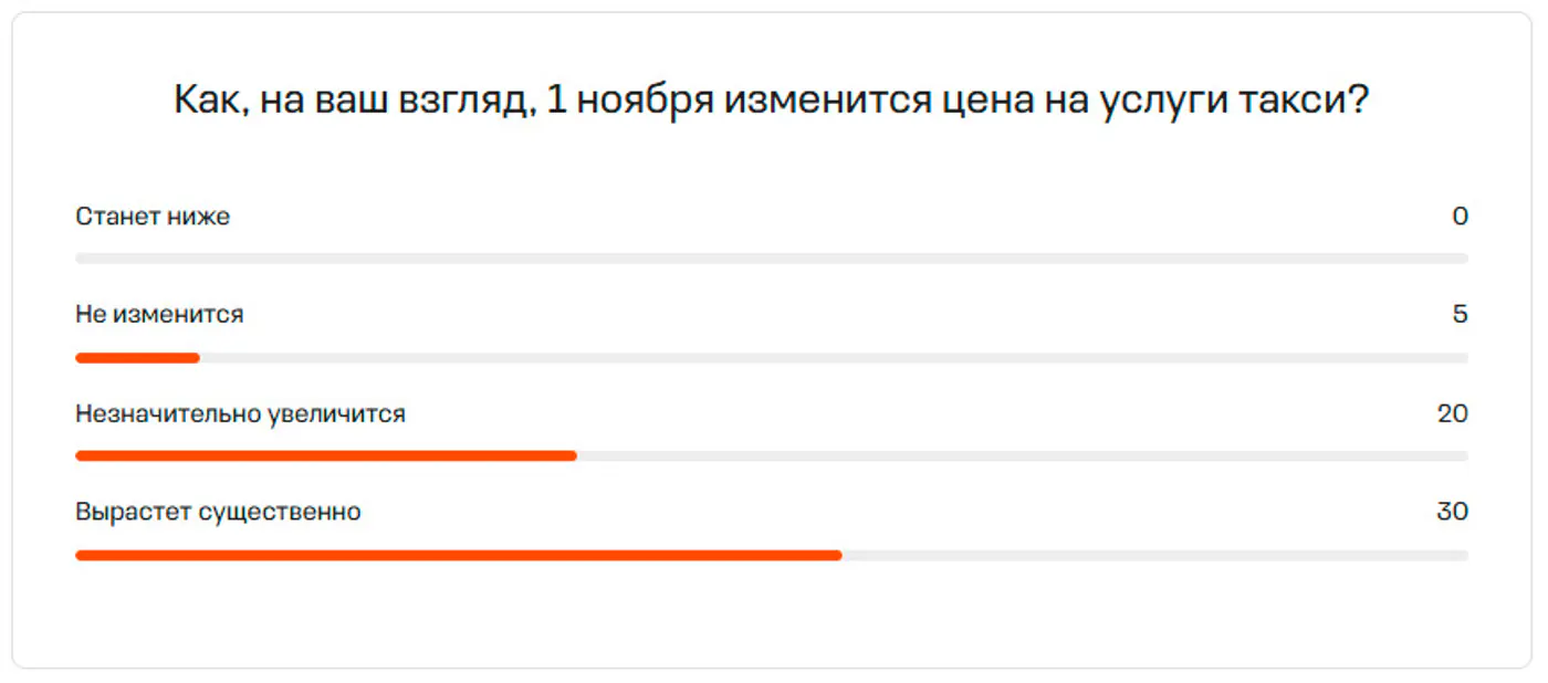 1 ноября коллапс в сфере такси не произошел: цены выросли, но не критически