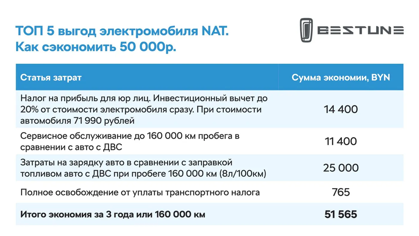 Электровэн FAW Bestune NAT: цена от 64 900 рублей, лизинг от 0,01% в рублях и кешбэк до 50 000 рублей