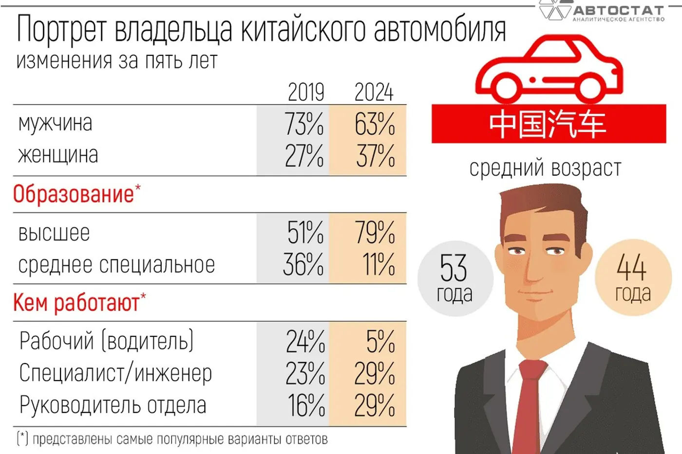 Владельцы китайских авто в России за пять лет стали «моложе»