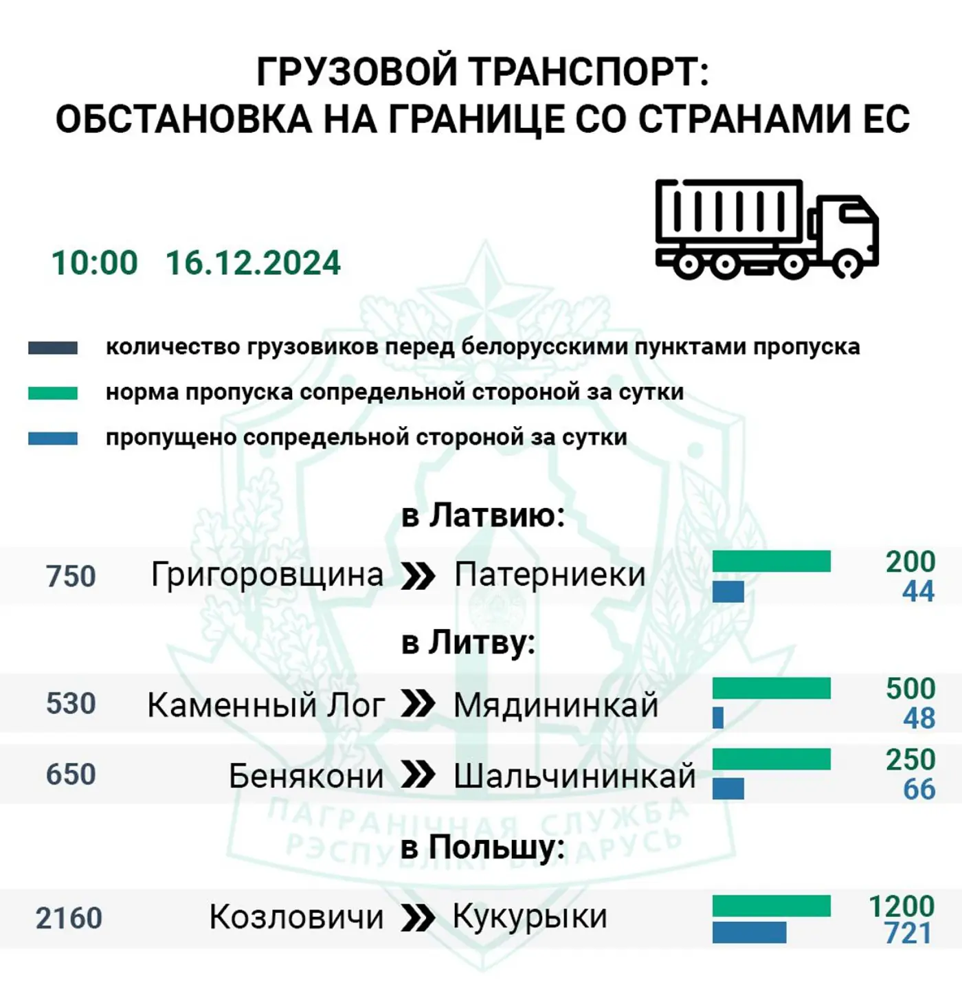 Таможня: на границе скопилось более 4000 фур