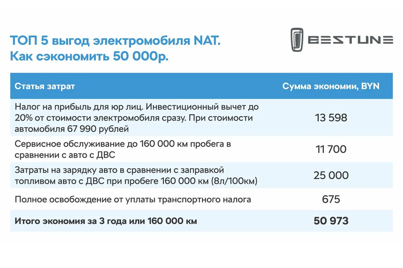 Электровэн FAW Bestune NAT на работе: как белорусский бизнес эксплуатирует электромобиль?