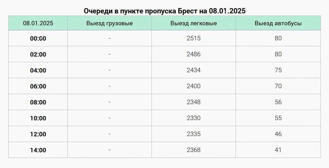 Таможня об очередях в ПП «Брест»: польская сторона принимает 1–2 автобуса в час