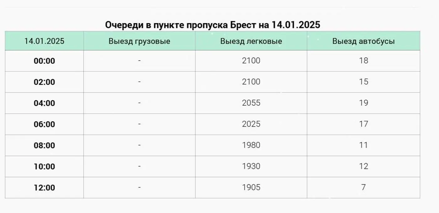 Обстановка на границе: очереди грузовиков возвращаются
