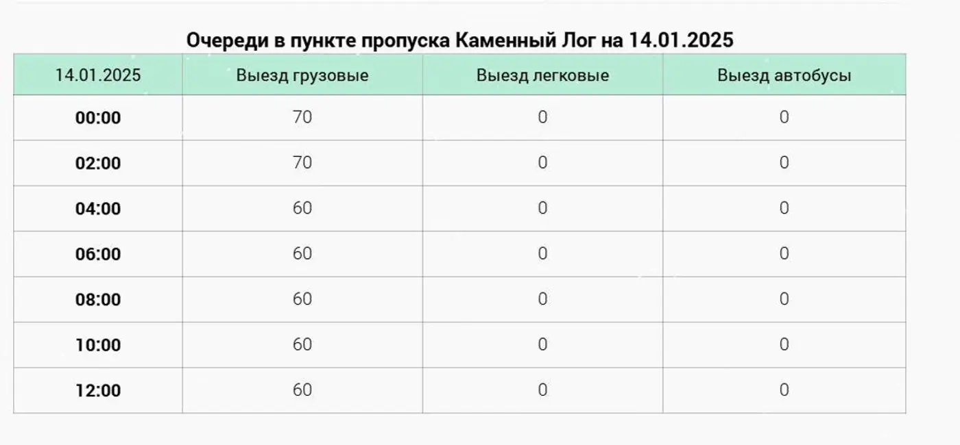 Обстановка на границе: очереди грузовиков возвращаются