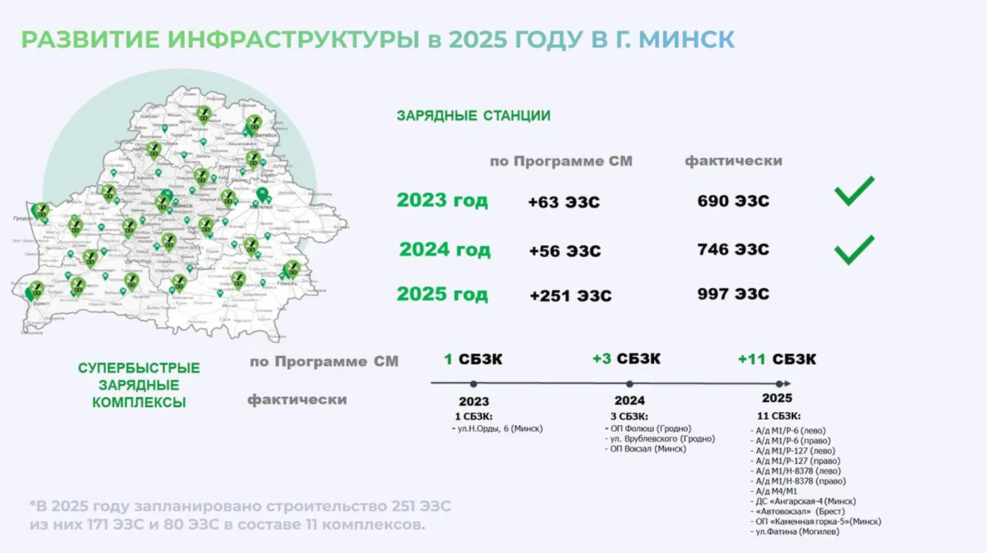 Ставка на скорость: где в Беларуси появляются сверхбыстрые зарядки для электромобилей