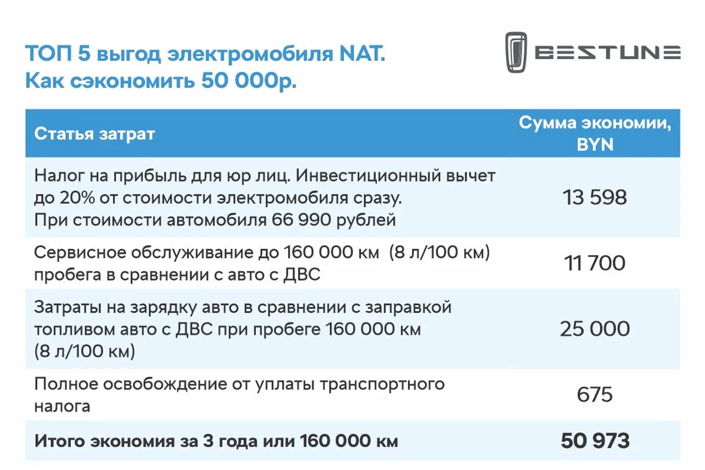 Больше не нужно искать: только 50 авто для вашего бизнеса FAW Bestune NAT по акционной цене 59 990 рублей!