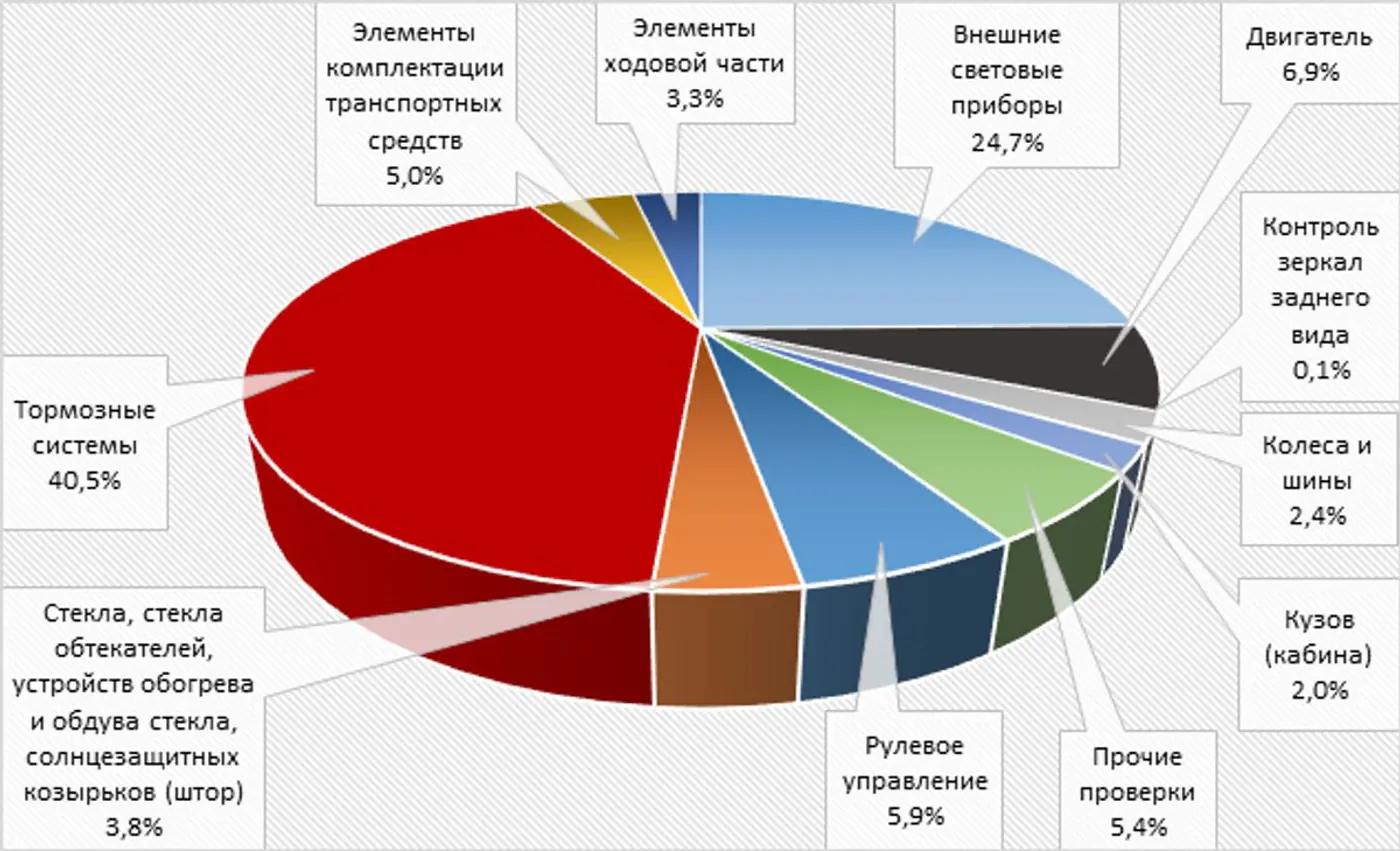Более 30 тысяч ТС не смогли пройти техосмотр в марте – «Белтехосмотр» назвал причины