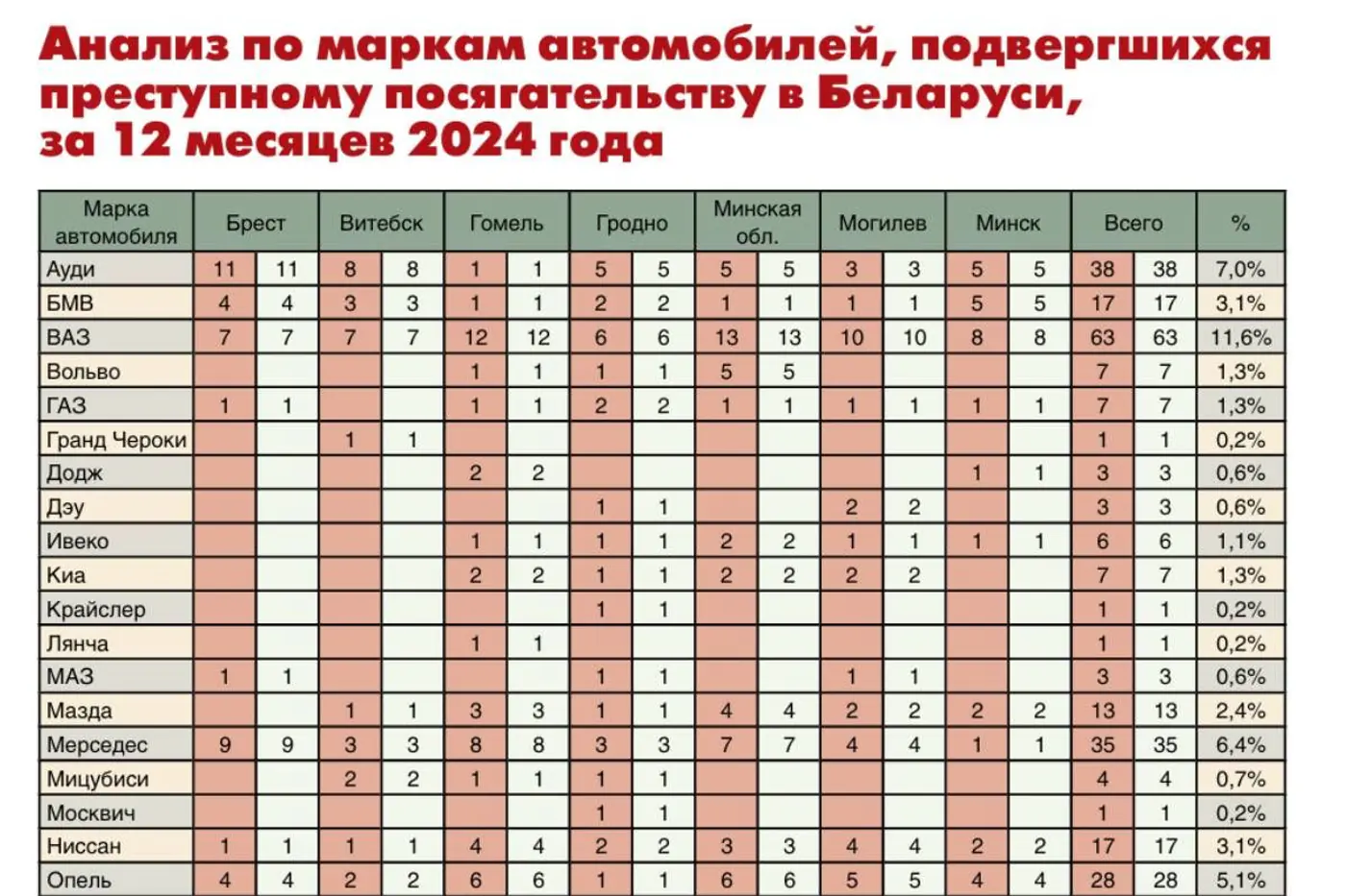 МВД назвало самые угоняемые автомобили в Беларуси