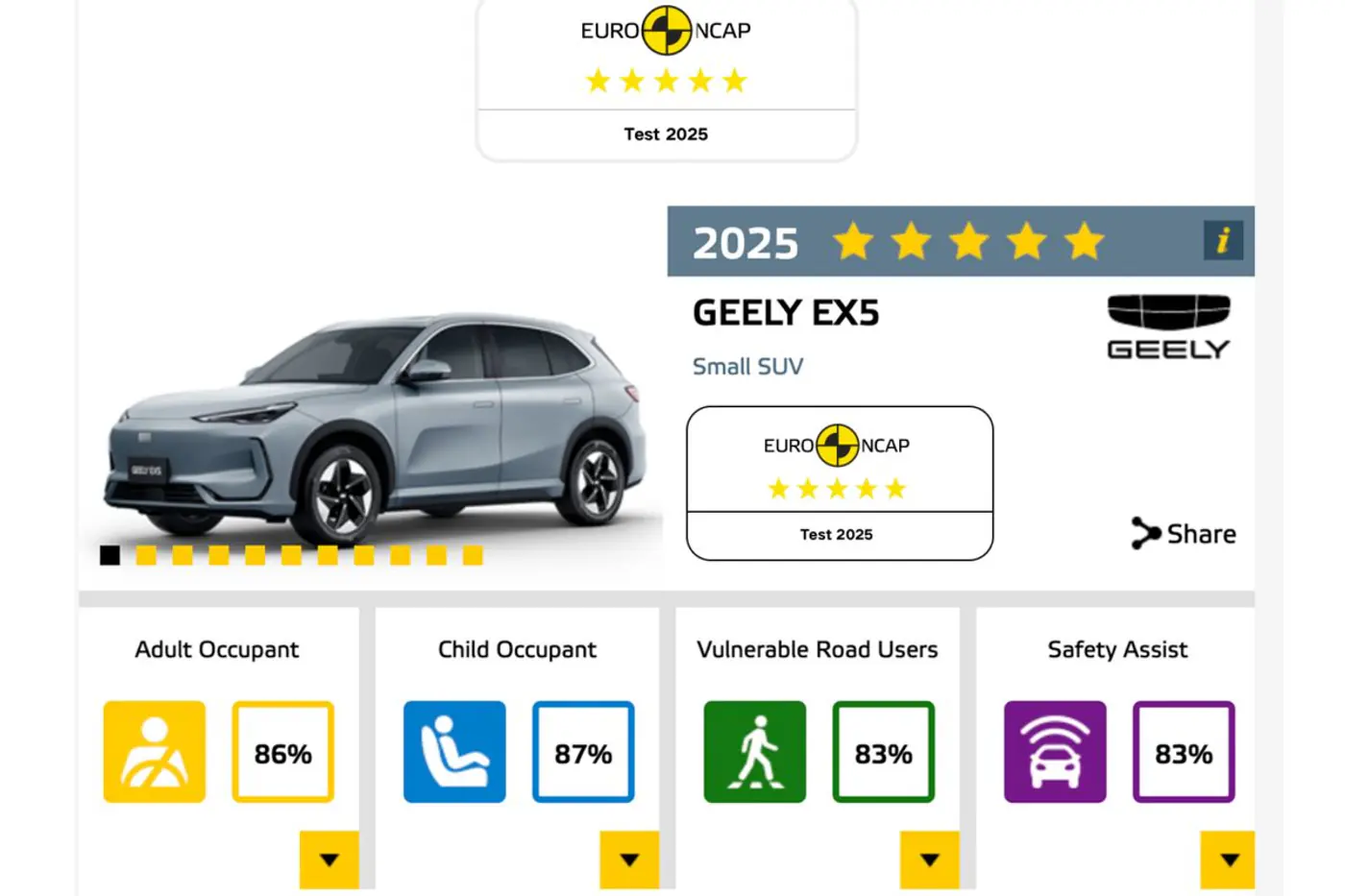Geely EX5 получил пять звезд в рейтинге безопасности двух престижных агентств