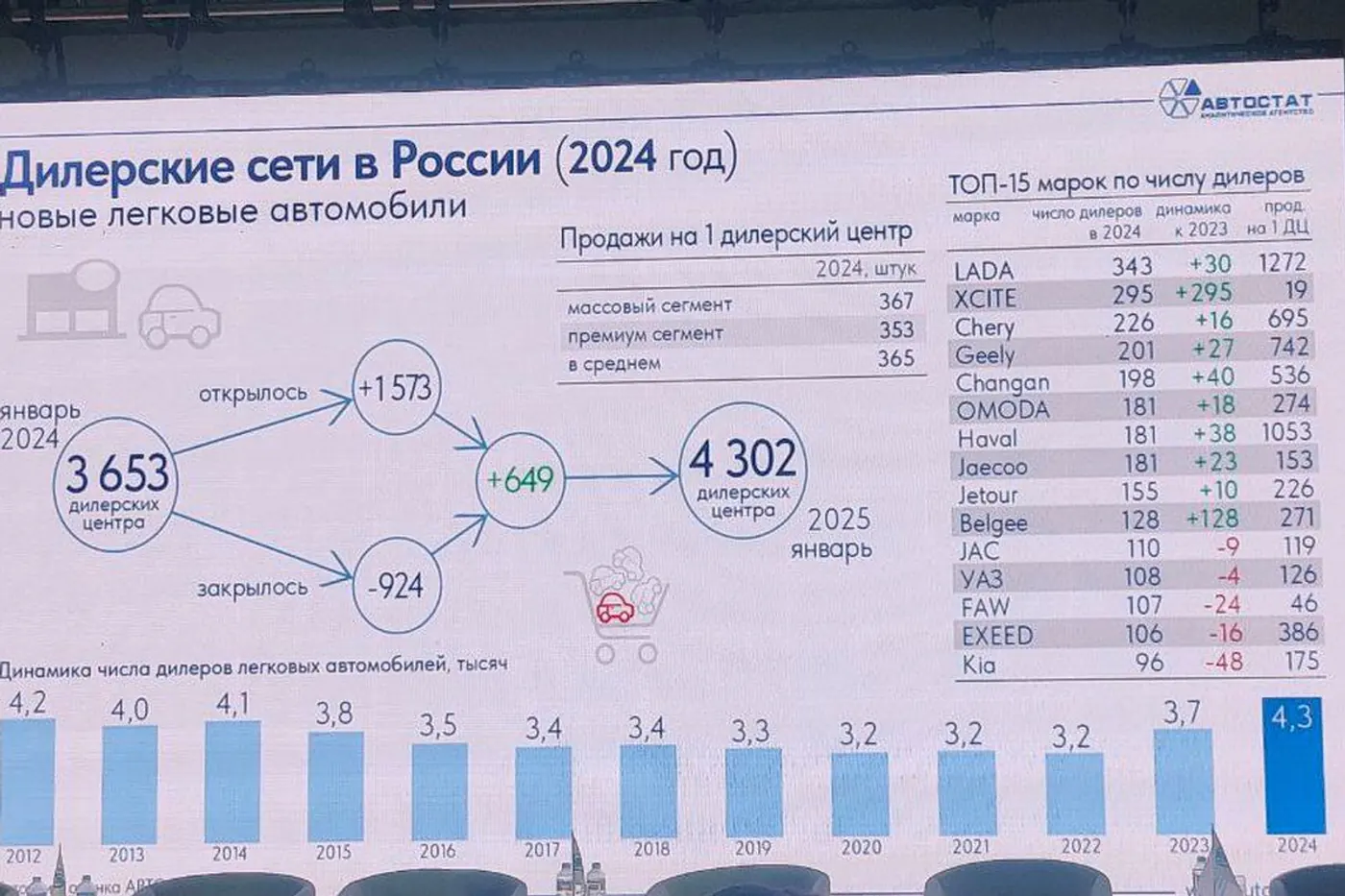«АВТОСТАТ»: дилеров в России стало больше