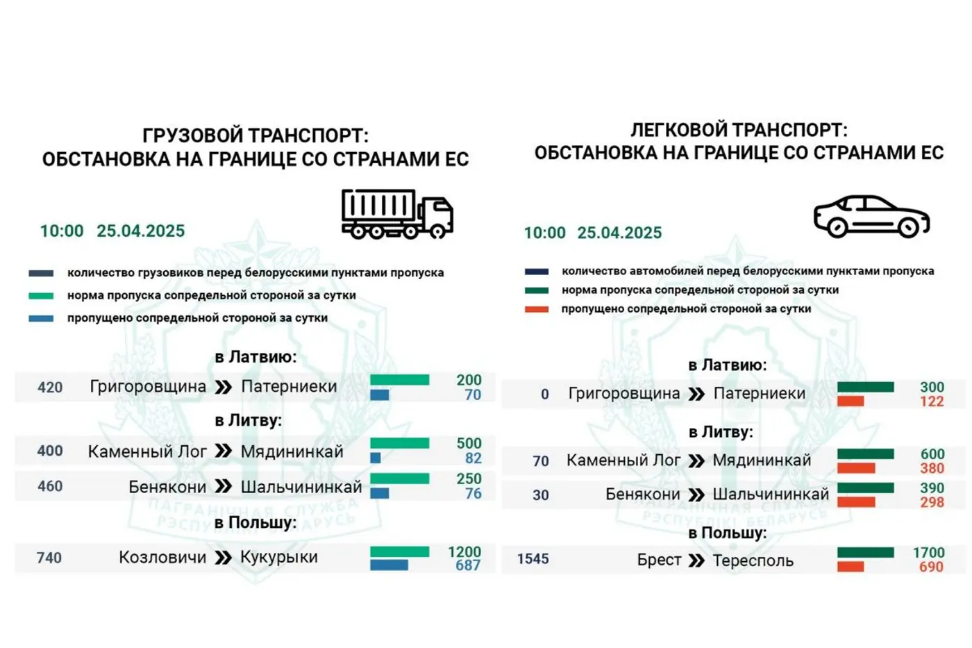 В очереди на автомобильном погранпереходе «Брест» 1700 легковушек и 32 автобуса