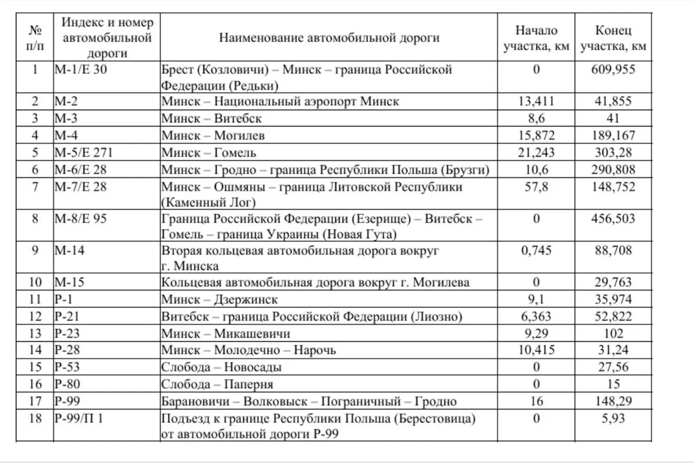 На дорогах Беларуси введены летние ограничения движения грузовиков