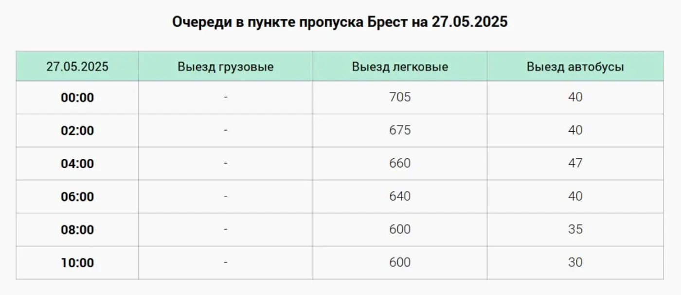 В ПП «Брест» вновь появились очереди из автобусов
