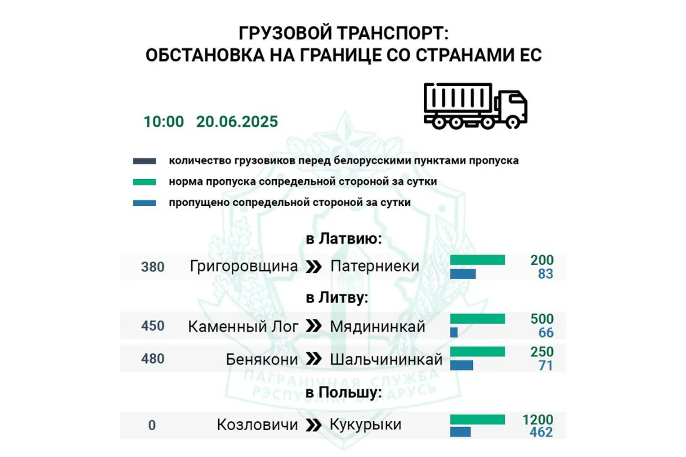 Очереди на границе с ЕС выросли перед выходными: более 3500 машин ожидают оформления
