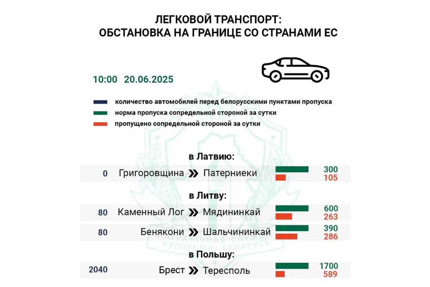 Очереди на границе с ЕС выросли перед выходными: более 3500 машин ожидают оформления