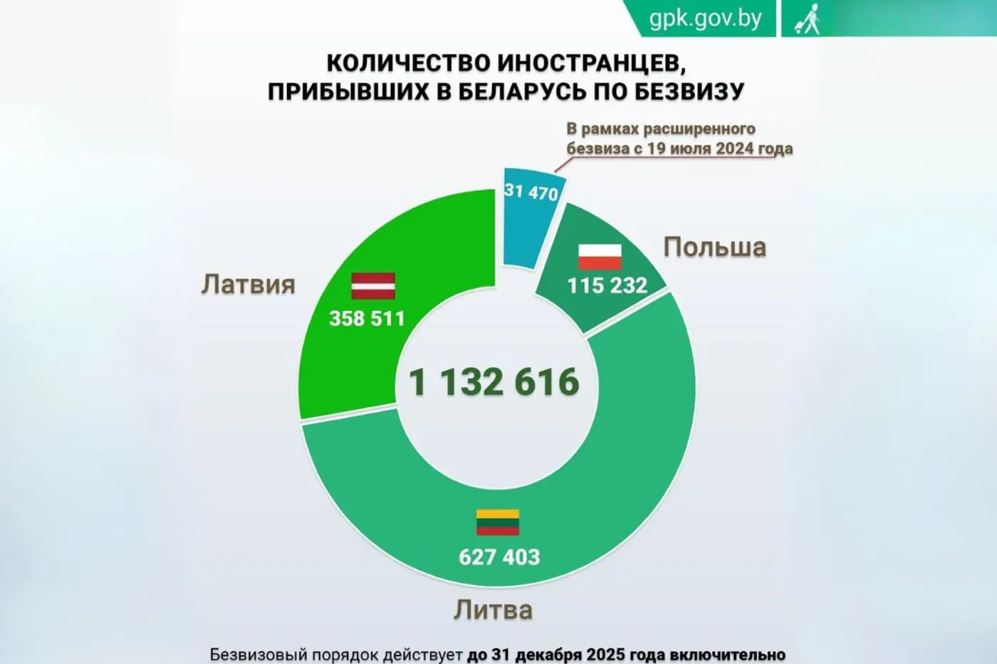 Белстат опубликовал данные о пересечении границы