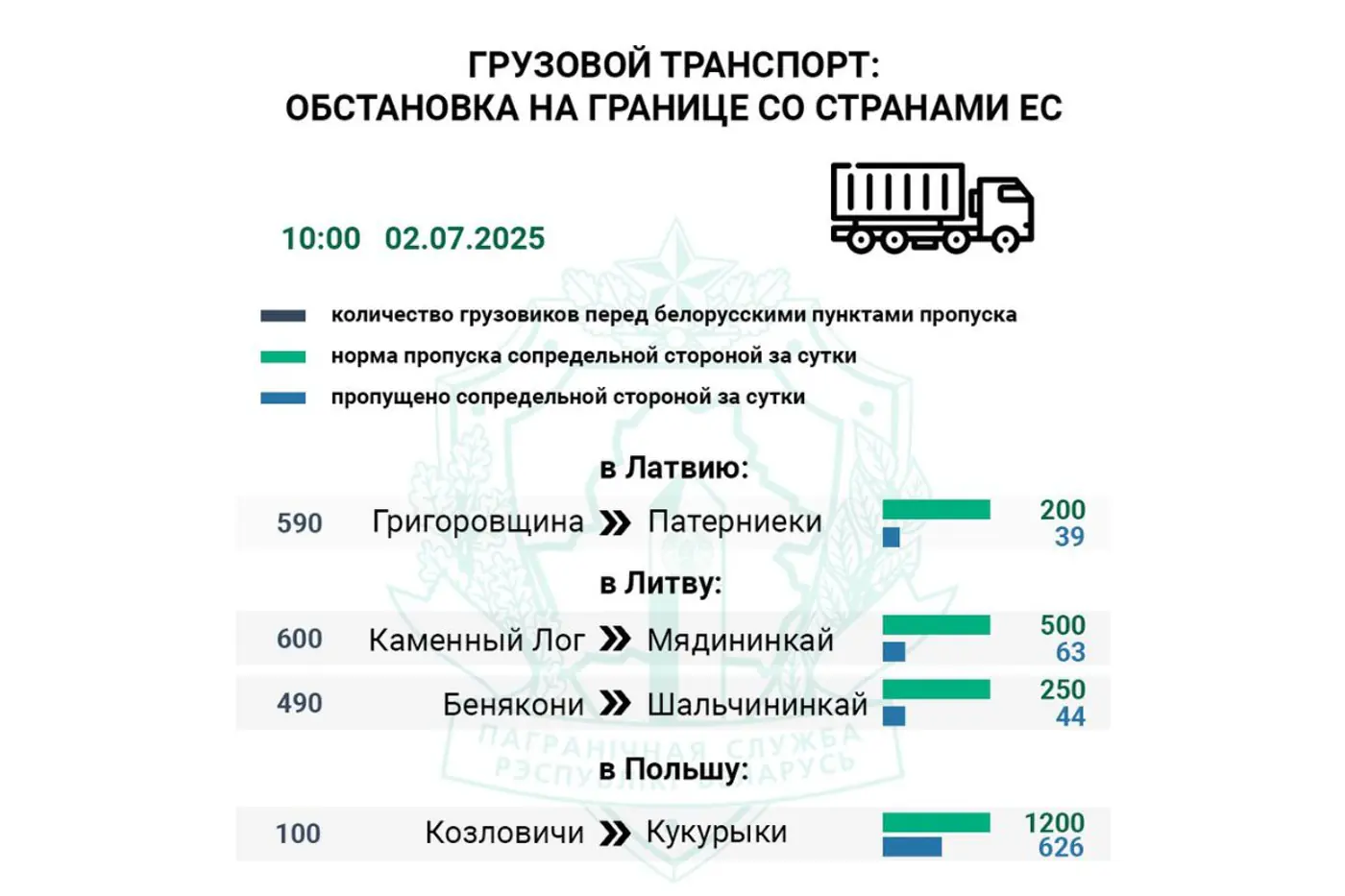 Ситуация на границе: 3630 машин ждут въезда в ЕС