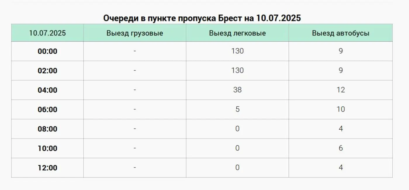 Давно забытая картина: В ПП «Брест» исчезла очередь легковушек