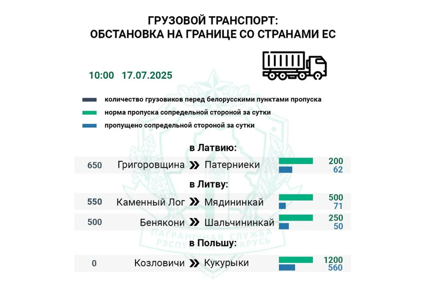 2200 авто в очередях: как работает граница Беларуси с ЕС и что говорят в ГТК