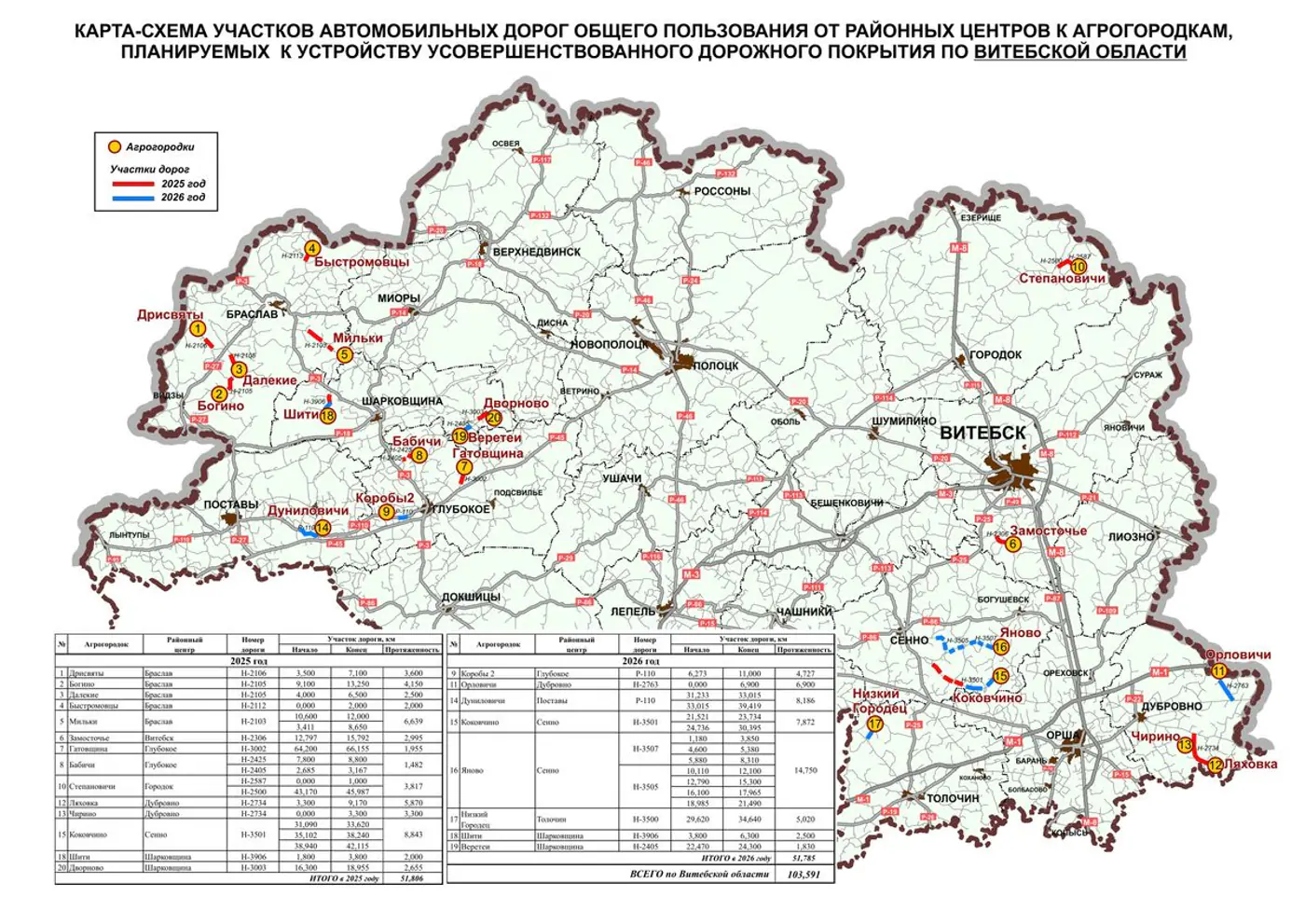 К 2026 году улучшат покрытие 156 км гравийных дорог от районных центров к агрогородкам