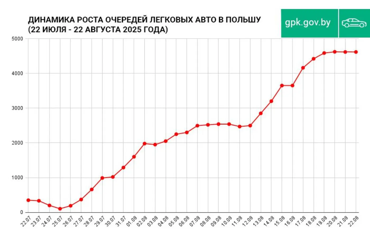 Очередь на въезд в Польшу выросла в 13 раз за месяц