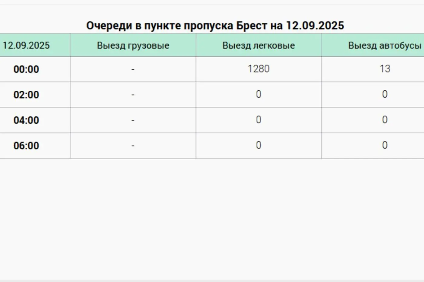 Польша закрыла границу с Беларусью. Как обстановка на других направлениях?