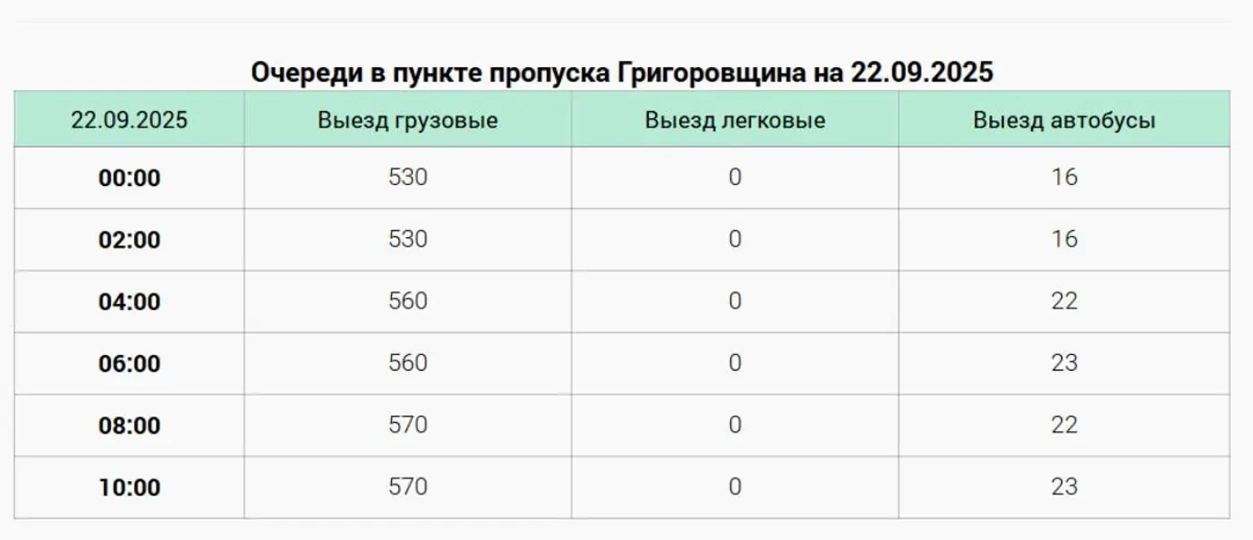 «Прошли все круги ада за 25 часов»: на латвийской границе собрались очереди автобусов