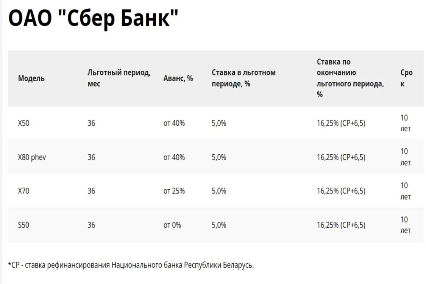 Кредиты на покупку BELGEE: как они изменились с 1 октября