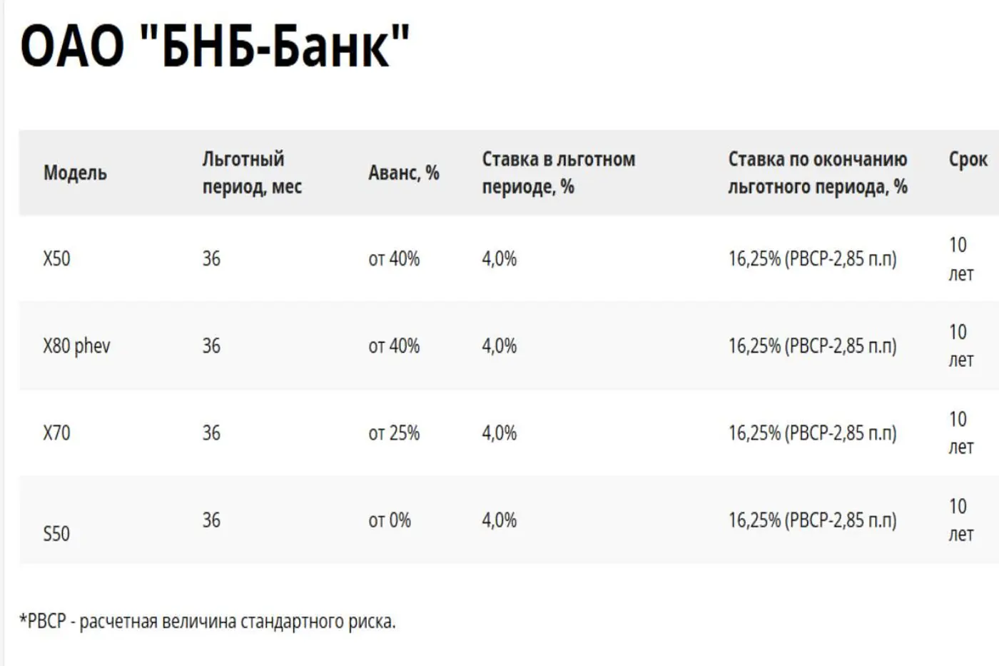 Кредиты на покупку BELGEE: как они изменились с 1 октября