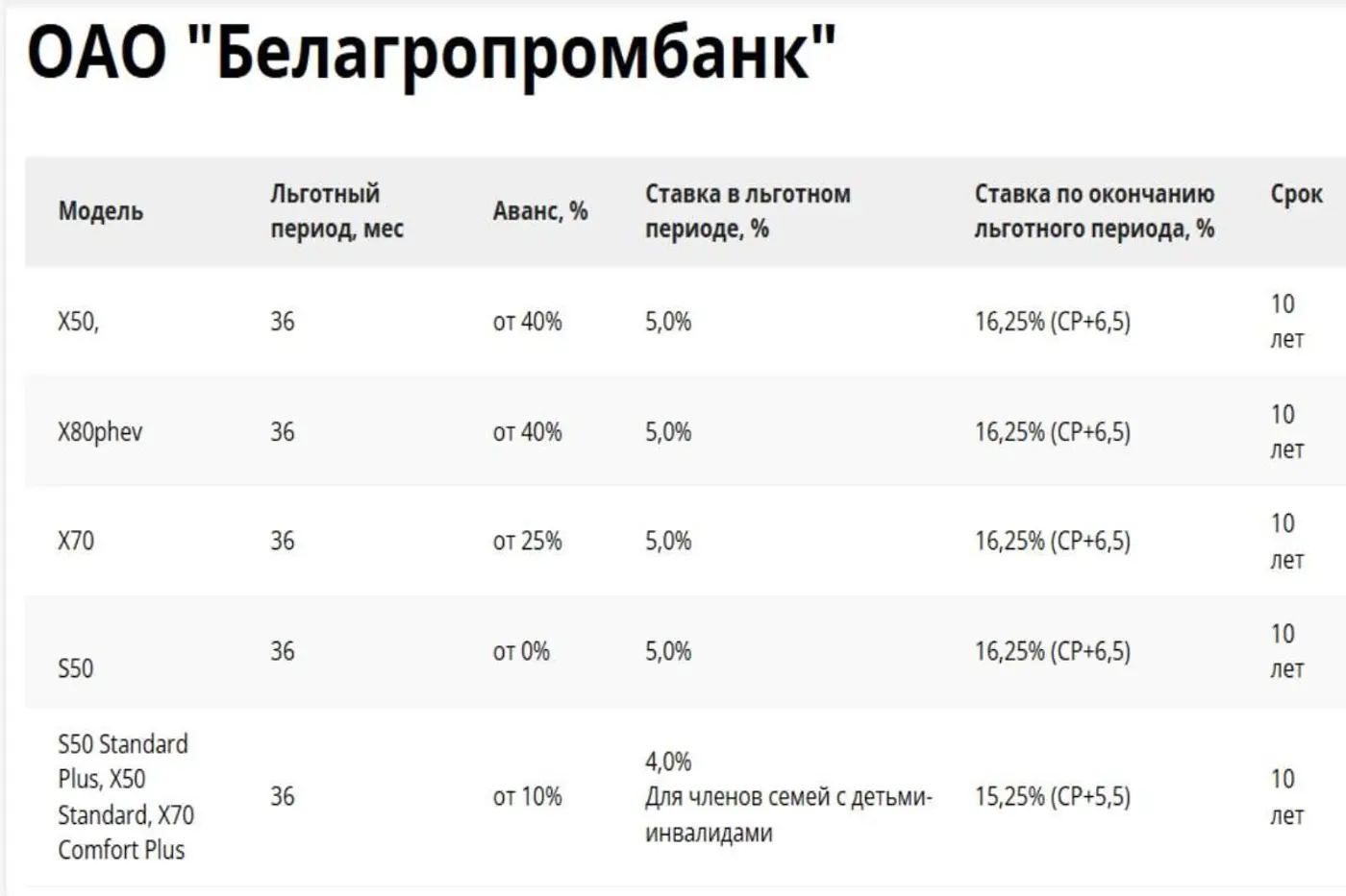 Кредиты на покупку BELGEE: как они изменились с 1 октября