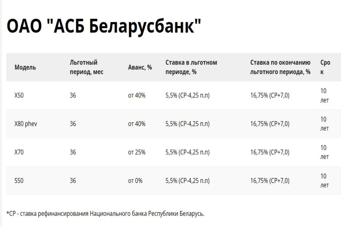Кредиты на покупку BELGEE: как они изменились с 1 октября