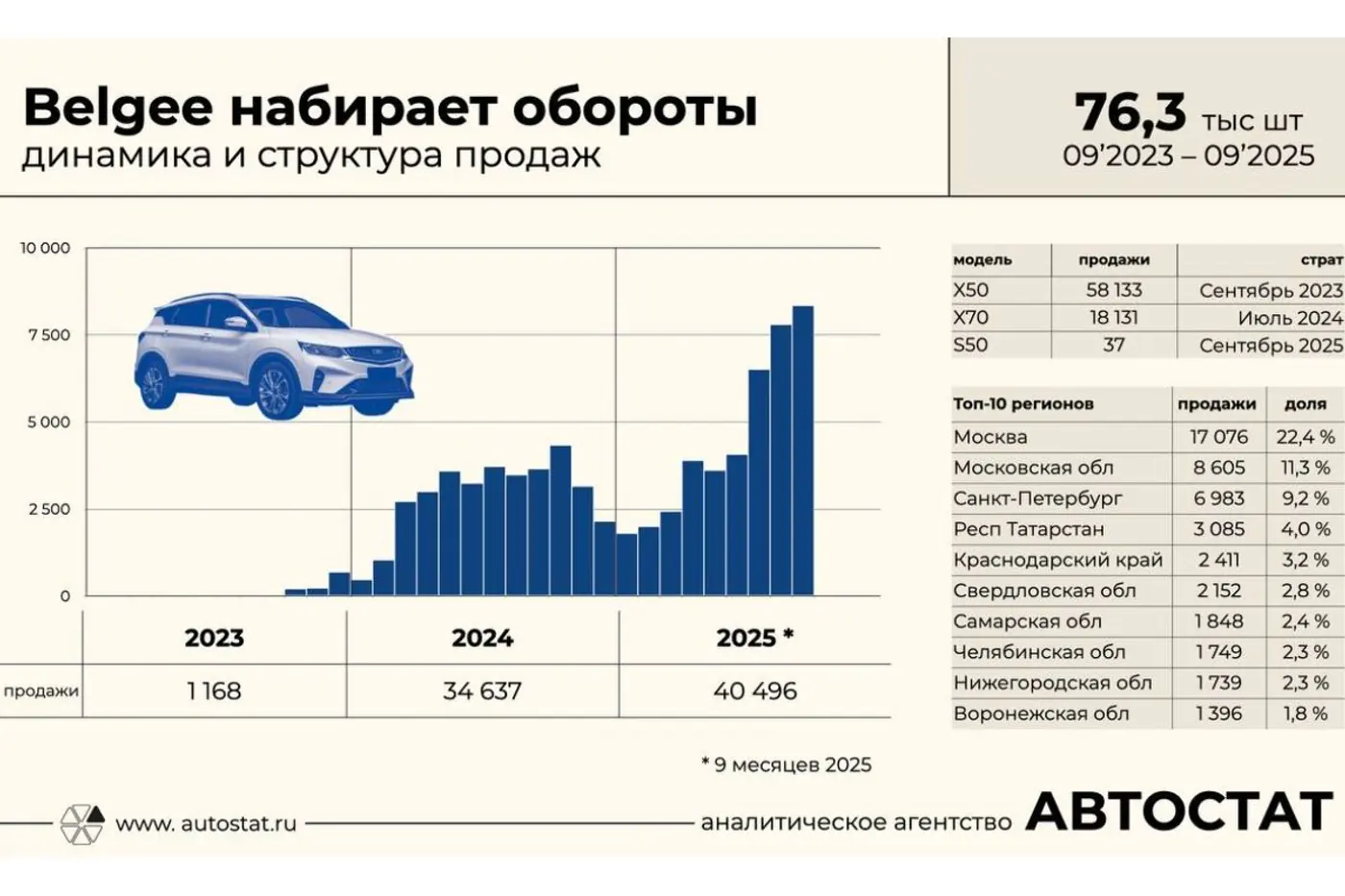 BELGEE почти догнал Geely – эксперты назвали условие для дальнейшего роста продаж
