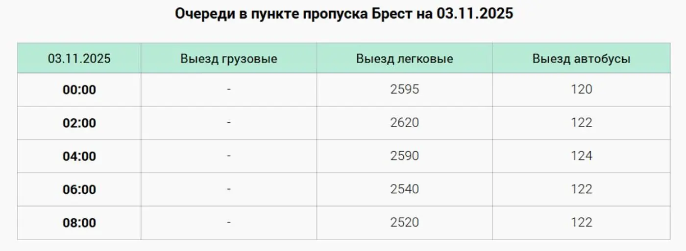 Как в худшие времена: на границе стоит более 120 автобусов, а очередь легковушек увеличилась в шесть раз