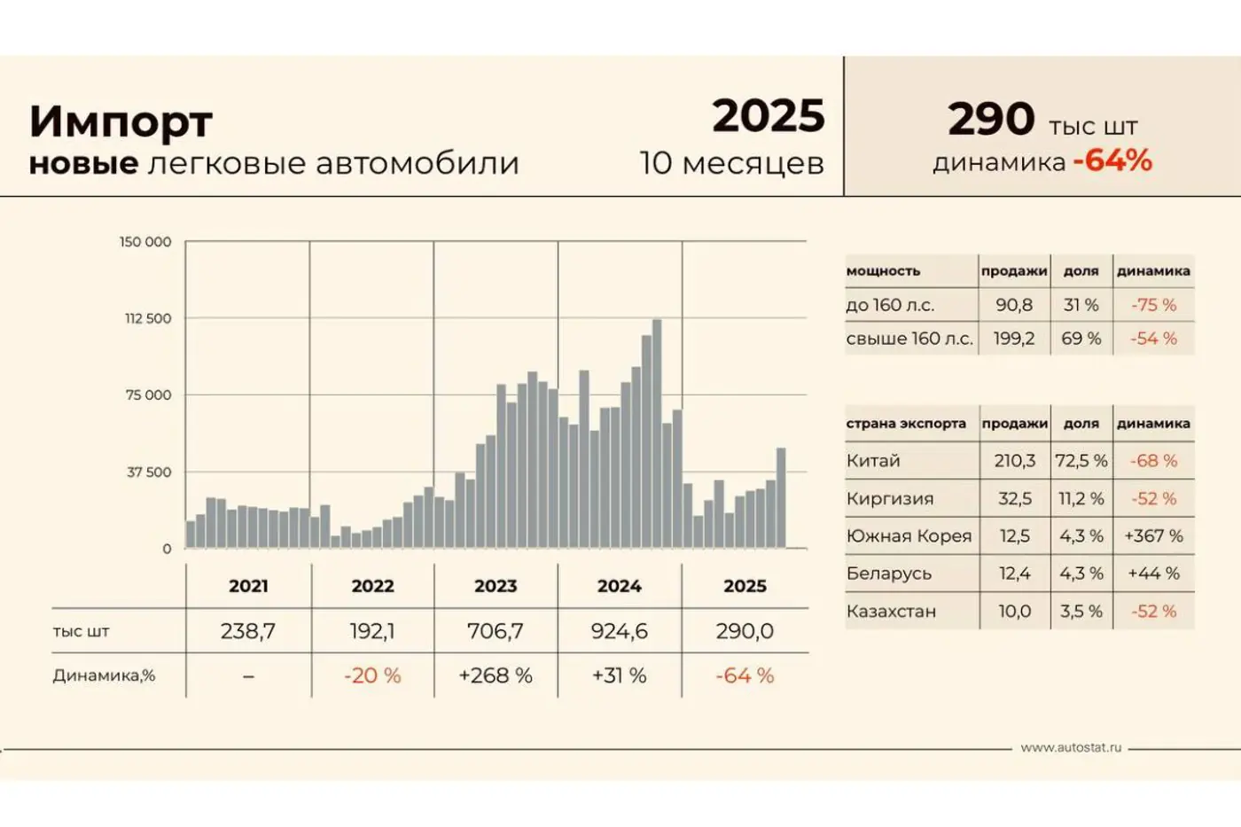 Импорт новых авто в России просел вдвое, машины с пробегом идут в рост – цифры АВТОСТАТа