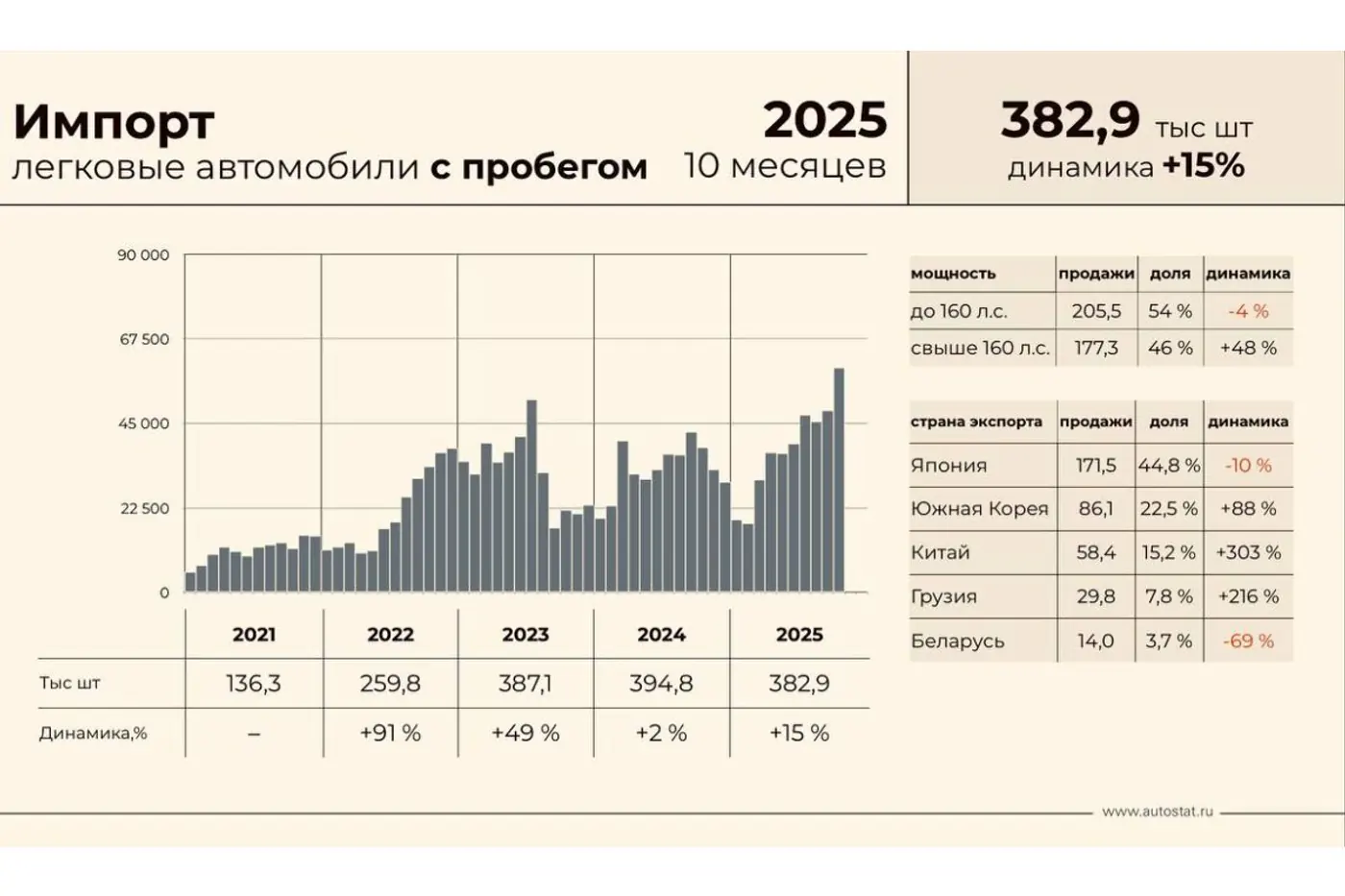 Импорт новых авто в России просел вдвое, машины с пробегом идут в рост – цифры АВТОСТАТа