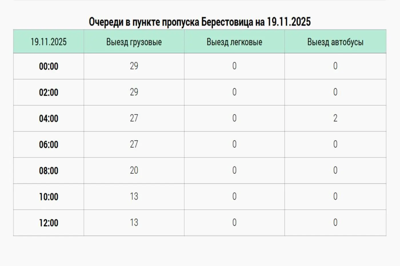 Граница опустела: очереди автобусов и легковушек исчезли